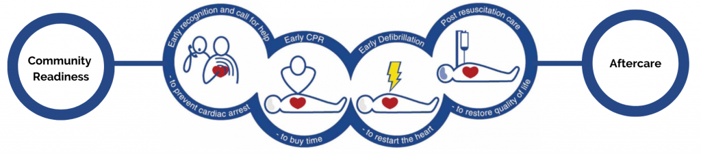 The infographic sets out the series of events that need to happen quickly in order for someone to recover from having an out of hospital cardiac arrest. This is pictured by having 6 blue circles which are connected, and which have text and accompanying icons setting out each of the steps.