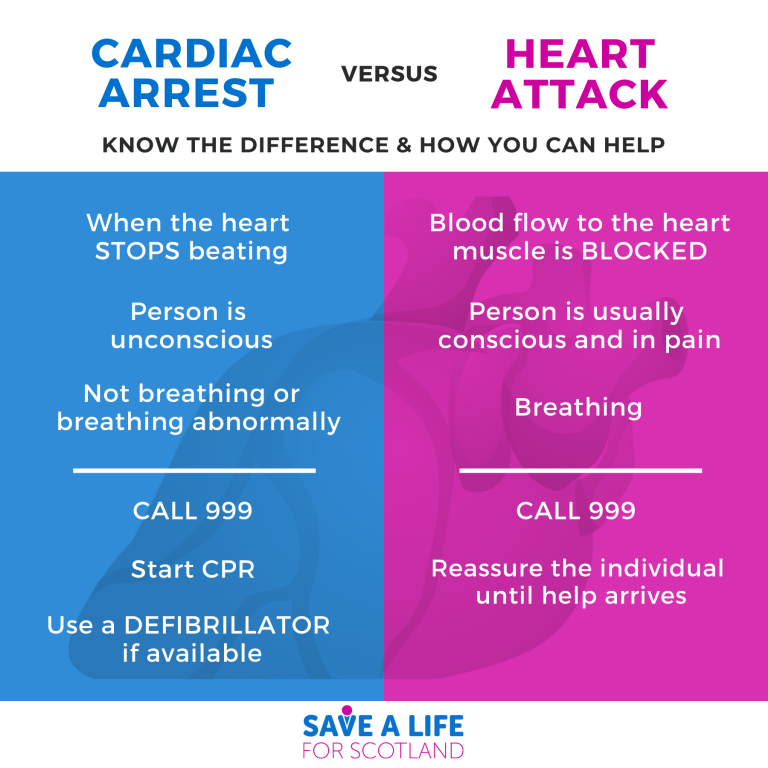 The image is an infographic which presents a comparison between cardiac arrest and heart attack. The title of the graphic is “Cardiac Arrest versus Heart Attack”. The subtitle states: Know the difference and how you can help. The graphic is split into two sections: cardiac arrest (with a blue background) and heart attack (with pink background). Below that is the Save a Life for Scotland logo. Text in the blue box (cardiac arrest) is: “when the heart stops beating, person is unconscious, not breathing or breathing abnormally. Call 999, start CPR, use a defibrillator if available”. Text in the pink box (heart attack) is: “blood flow to the heart muscle is blocked, person is usually conscious and in pain, breathing. Call 999, reassure the individual until help arrives”.