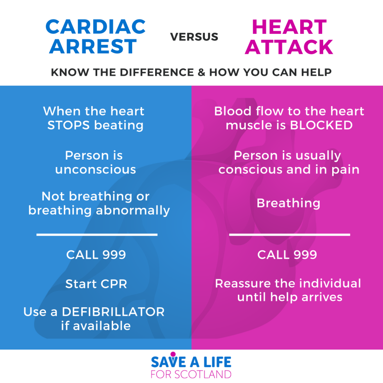 How To Identify A Cardiac Arrest Save A Life For Scotland