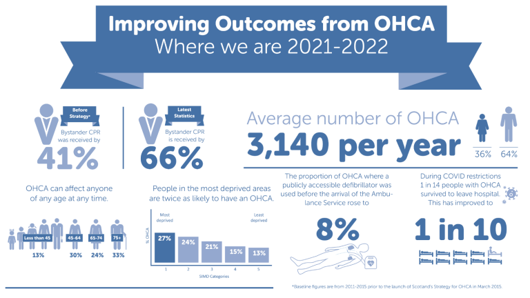 Improving Outcomes from OHCA - infographic Where we are 2021-2022 Average number of OHCA is 3,140 per year, split by gender: 36% women and 64% men. Comparison of statistics before the strategy and the latest numbers. Before strategy: bystander CPR was received by 41%. Latest statistics: bystander CPR is received by 66%. Average number of OHCA is 3,140 per year, split of 36% women and 64% men. Use of PAD The proportion of OHCA where a publicly accessible defibrillator was used before the arrival of the Ambulance Service rose to 8%. Survival rate During COVID restrictions 1 in 14 people with OHCA survived to leave hospital. This has improved to 1 in 10. Baseline figures are from 2011-2015 prior to the launch of Scotland’s Strategy for OHCA in March 2015. End of text.