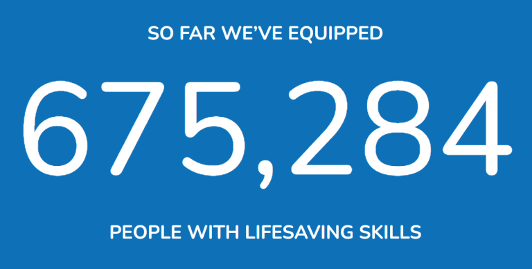 Image with text that reads: So far we've equipped 675,284 people with lifesaving skills.